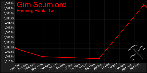 Last 7 Days Graph of Gim Scumlord