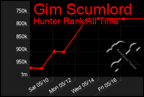 Total Graph of Gim Scumlord
