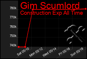 Total Graph of Gim Scumlord