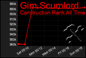 Total Graph of Gim Scumlord