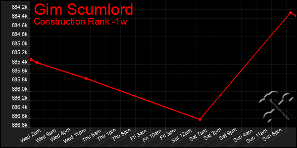 Last 7 Days Graph of Gim Scumlord