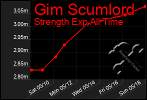 Total Graph of Gim Scumlord