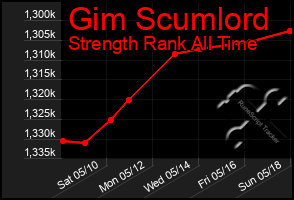Total Graph of Gim Scumlord