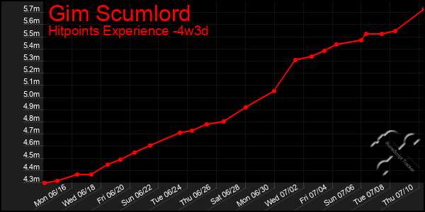 Last 31 Days Graph of Gim Scumlord