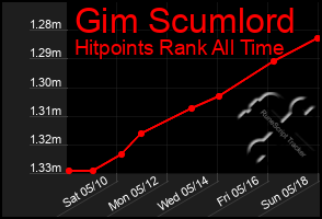 Total Graph of Gim Scumlord