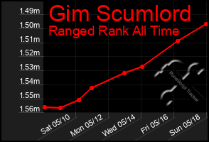 Total Graph of Gim Scumlord