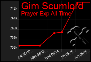 Total Graph of Gim Scumlord