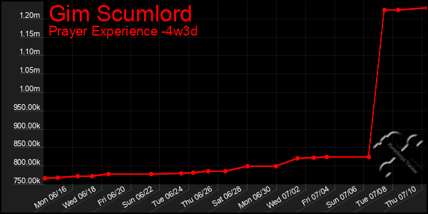 Last 31 Days Graph of Gim Scumlord