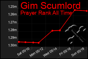 Total Graph of Gim Scumlord