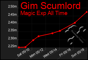 Total Graph of Gim Scumlord