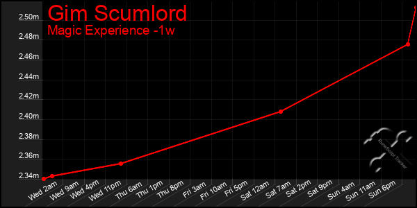 Last 7 Days Graph of Gim Scumlord
