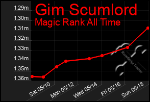 Total Graph of Gim Scumlord