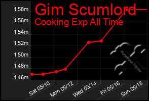 Total Graph of Gim Scumlord