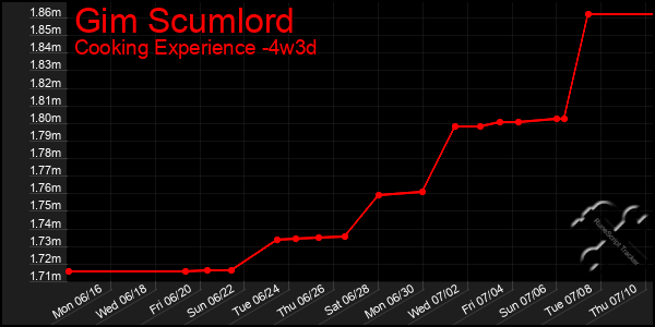 Last 31 Days Graph of Gim Scumlord