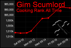 Total Graph of Gim Scumlord