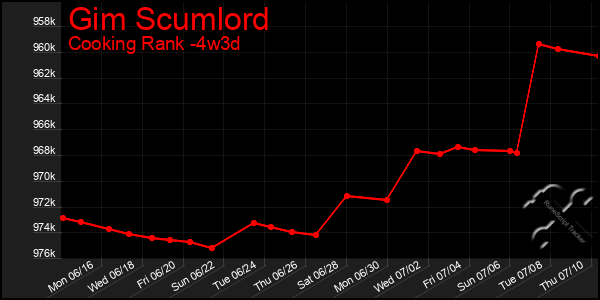 Last 31 Days Graph of Gim Scumlord