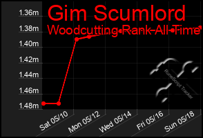 Total Graph of Gim Scumlord