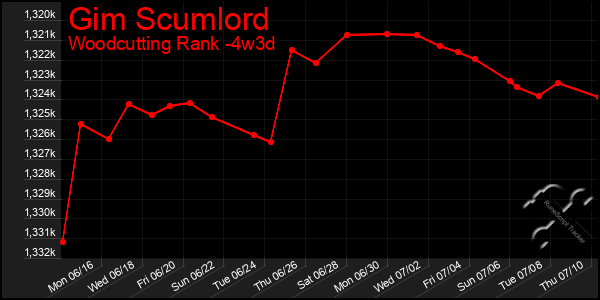 Last 31 Days Graph of Gim Scumlord