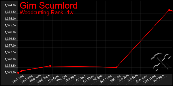 Last 7 Days Graph of Gim Scumlord