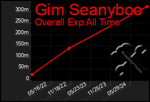 Total Graph of Gim Seanyboo