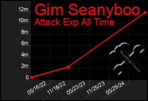 Total Graph of Gim Seanyboo