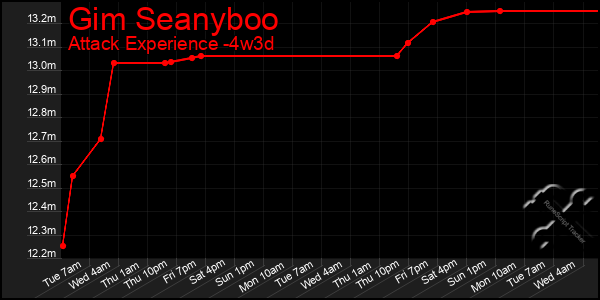 Last 31 Days Graph of Gim Seanyboo