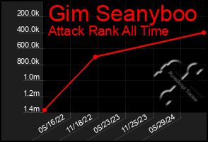 Total Graph of Gim Seanyboo