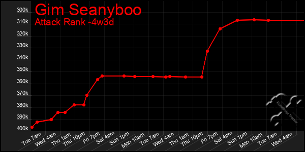 Last 31 Days Graph of Gim Seanyboo