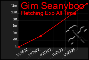 Total Graph of Gim Seanyboo