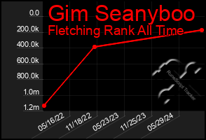 Total Graph of Gim Seanyboo