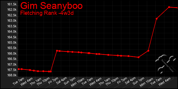 Last 31 Days Graph of Gim Seanyboo