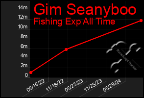 Total Graph of Gim Seanyboo