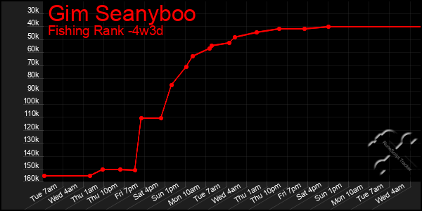 Last 31 Days Graph of Gim Seanyboo