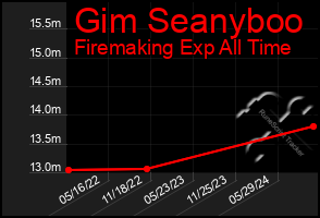 Total Graph of Gim Seanyboo