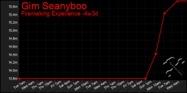 Last 31 Days Graph of Gim Seanyboo