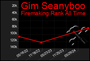 Total Graph of Gim Seanyboo