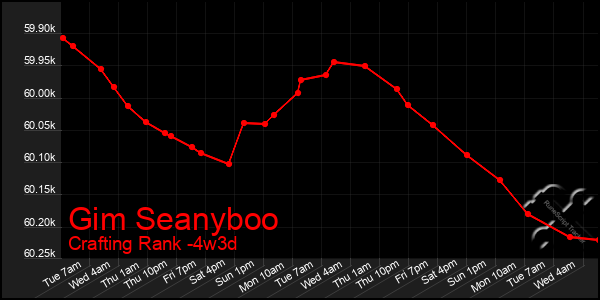 Last 31 Days Graph of Gim Seanyboo