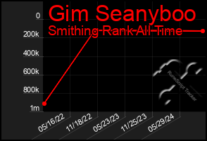 Total Graph of Gim Seanyboo