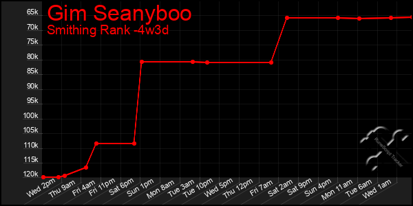 Last 31 Days Graph of Gim Seanyboo