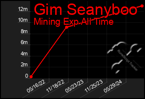 Total Graph of Gim Seanyboo