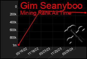 Total Graph of Gim Seanyboo