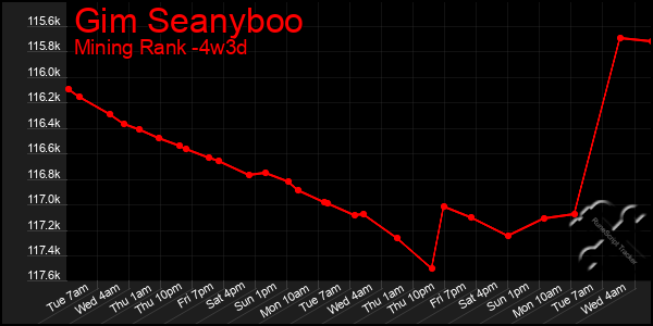 Last 31 Days Graph of Gim Seanyboo