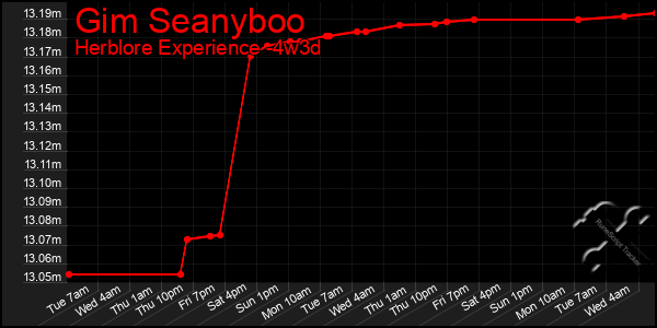 Last 31 Days Graph of Gim Seanyboo