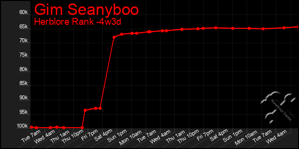 Last 31 Days Graph of Gim Seanyboo