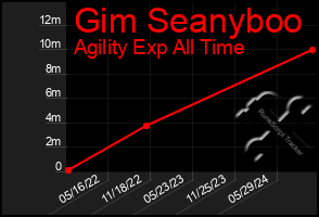 Total Graph of Gim Seanyboo