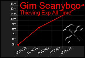 Total Graph of Gim Seanyboo