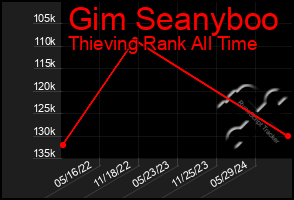 Total Graph of Gim Seanyboo