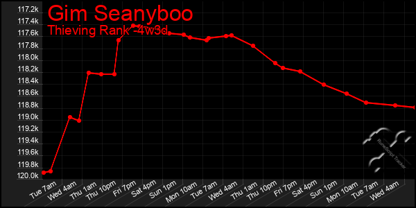 Last 31 Days Graph of Gim Seanyboo