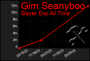 Total Graph of Gim Seanyboo