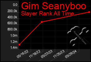 Total Graph of Gim Seanyboo